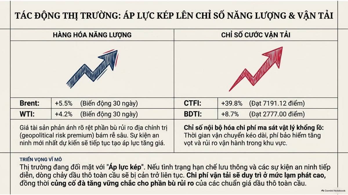 Eo biển Hormuz đang đối mặt với môi trường vận hành cực kỳ phức tạp và hạn chế do các rủi ro an ninh  ...