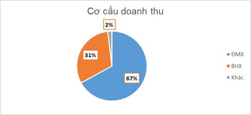 MWG: KQKD quý II – lợi nhuận vượt bậc🎯🎯🎯. Trong quý 2, doanh thu thuần hợp nhất gần 48.8 ngàn tỷ  ...