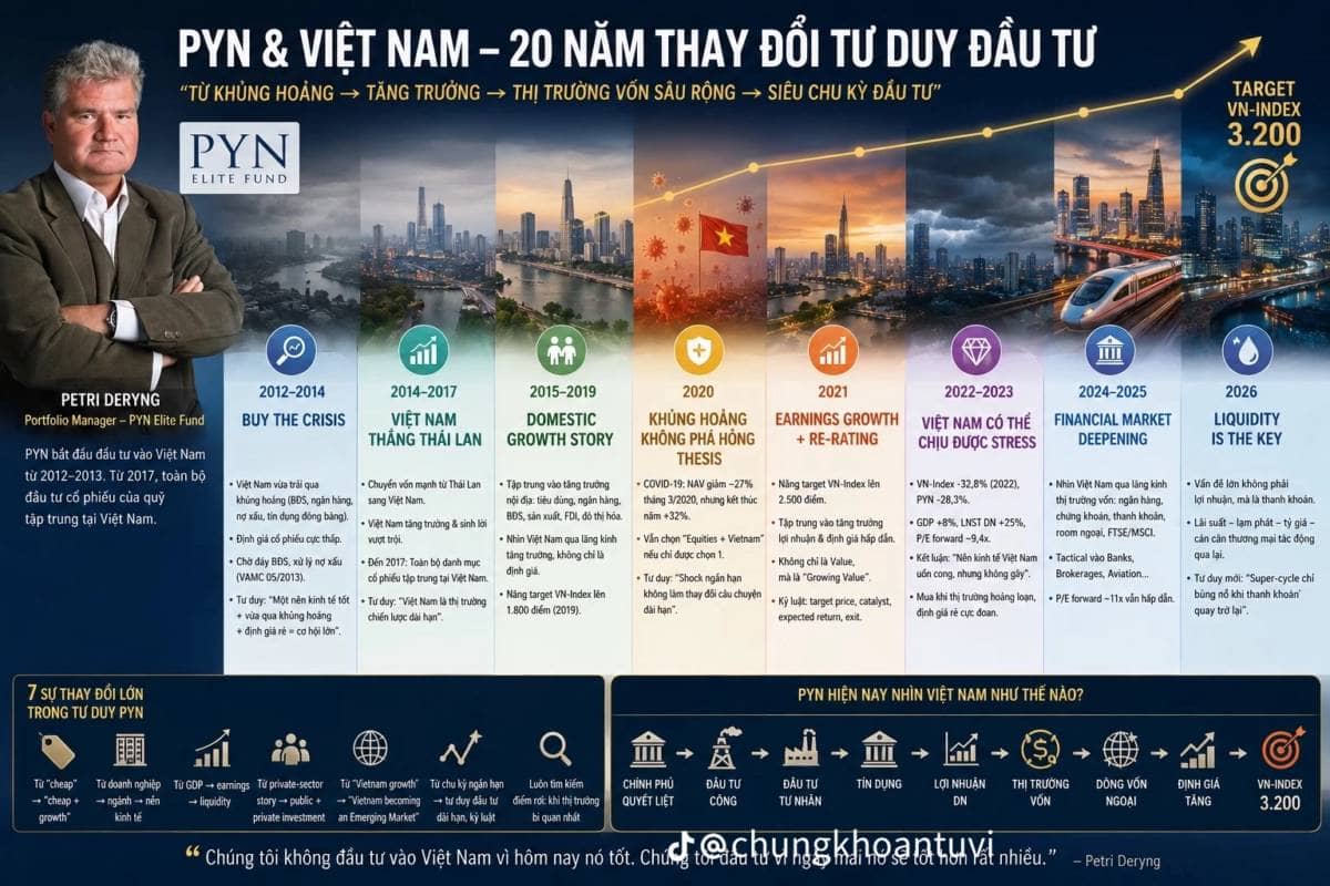 🪀🪀🪀 7 thay đổi lớn trong tư duy PYN. Ảnh nhấn mạnh PYN đã chuyển từ:. 1. “Cheap” → “Cheap + Growth”.  ...