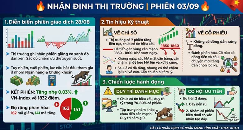 Nhận định thị trường | phiên 03/09 