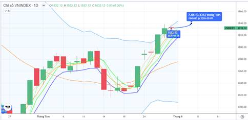 Chiến lược 03.09.2026: tiếp cận đỉnh cũ 1840 điểm nhờ bank, chứng khoán, đầu ngành