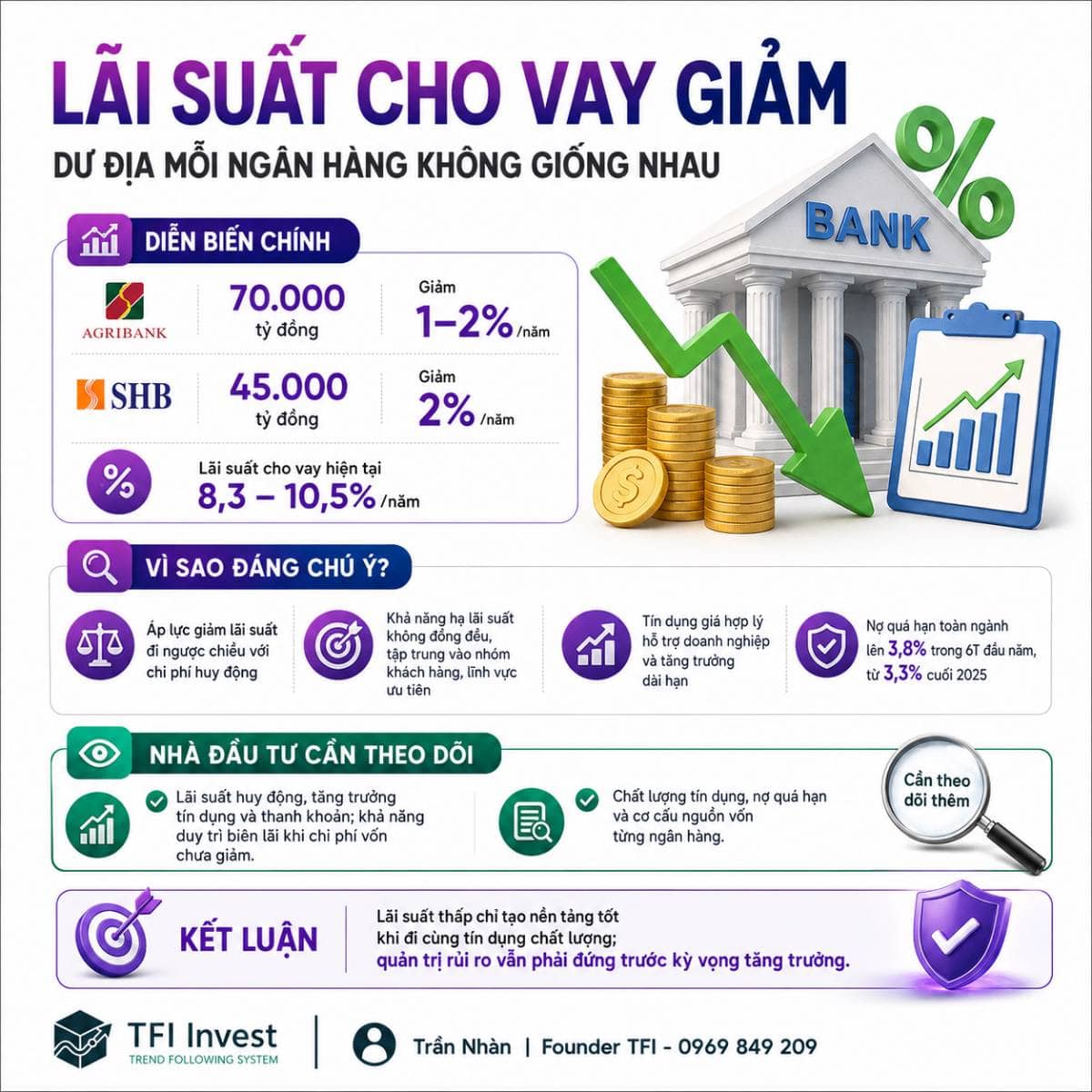 Lãi suất cho vay giảm, nhưng dư địa mỗi ngân hàng không giống nhau