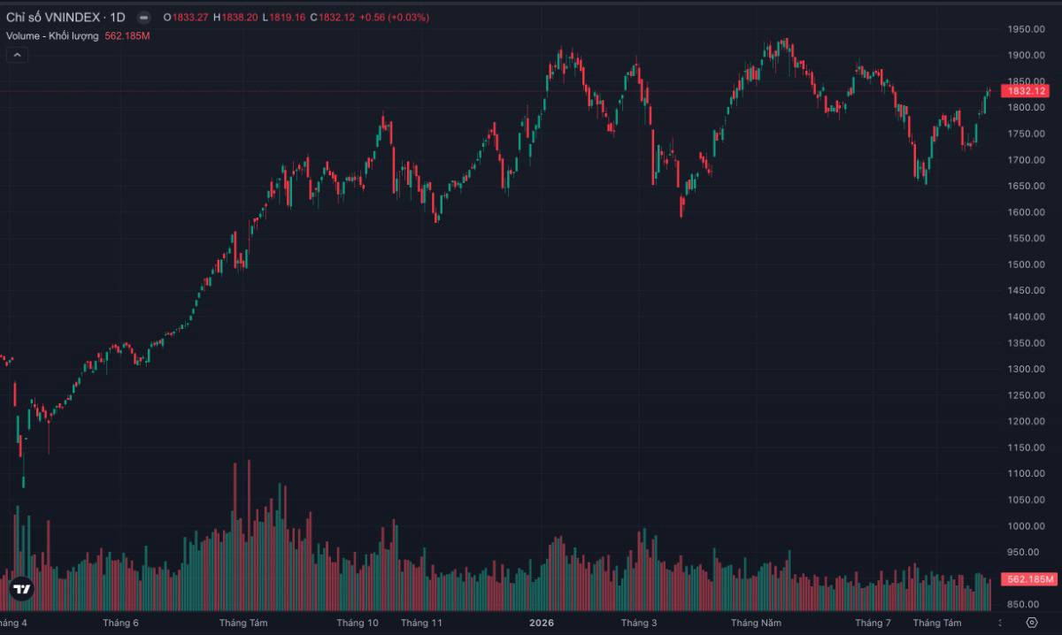 Vn-index giữ 1.830 sau 7 phiên tăng: tiền vẫn còn, nhưng ai đang âm thầm chốt lời trước kỳ nghỉ?