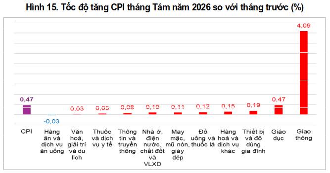 Vĩ mô Việt Nam tháng 8: Tích cực nhưng lạm phát là điểm nhấn 