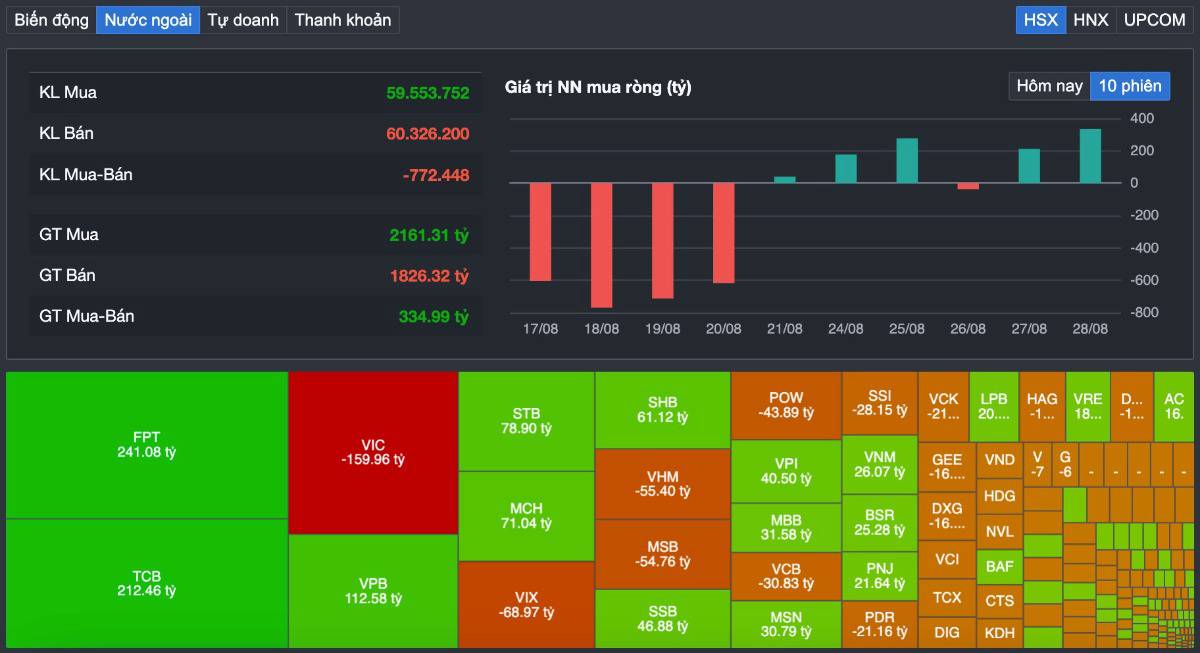 Vn-index giữ 1.830 sau 7 phiên tăng: tiền vẫn còn, nhưng ai đang âm thầm chốt lời trước kỳ nghỉ?