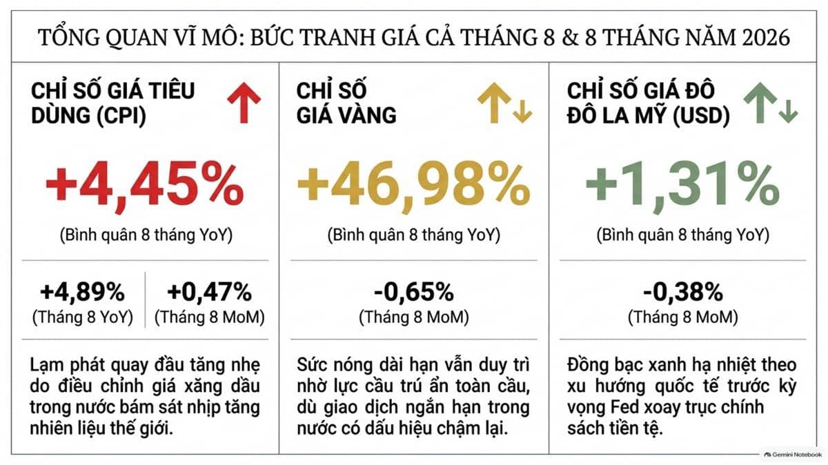 Chỉ số giá tiêu dùng (CPI) tháng 8/2026 