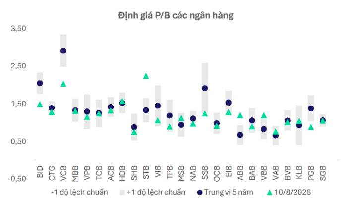 Cổ phiếu ngân hàng xuống vùng định giá thấp nhưng nhà đầu tư cần chọn lọc