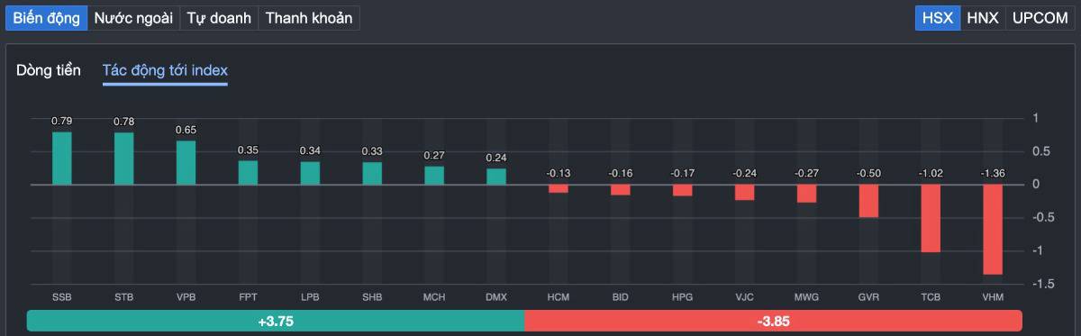 Vn-index giữ 1.830 sau 7 phiên tăng: tiền vẫn còn, nhưng ai đang âm thầm chốt lời trước kỳ nghỉ?