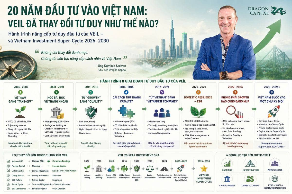 VEIL & 20 NĂM ĐẦU TƯ VIỆT NAM: TỪ “MUA RẺ” ĐẾN “VIỆT NAM SUPER-CYCLE 2026–2030”. Sau 20 năm đầu tư tại  ...