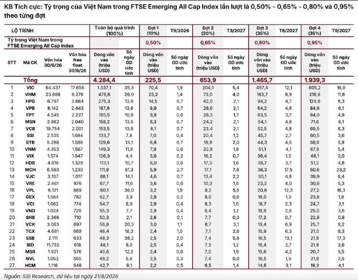 VPB cùng lúc vào FTSE All Cap và All-World: Cơ hội đón hàng nghìn tỷ vốn ngoại