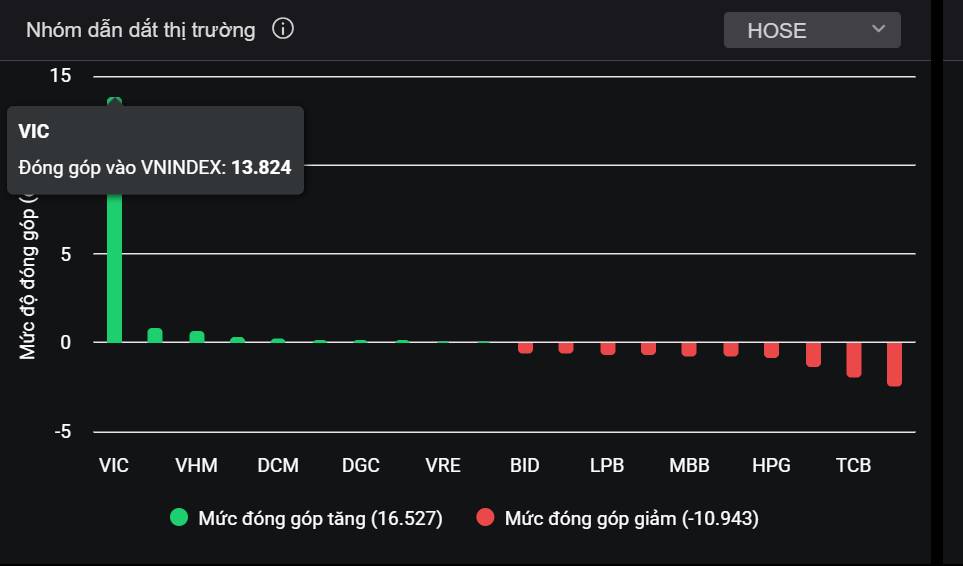 Tổng hợp thị trường phiên giao dịch ngày 03/09/2026