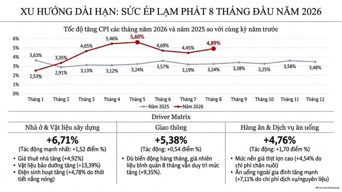 Chỉ số giá tiêu dùng (CPI) tháng 8/2026 