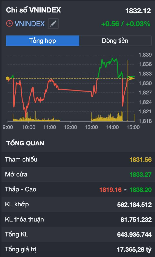 Vn-index giữ 1.830 sau 7 phiên tăng: tiền vẫn còn, nhưng ai đang âm thầm chốt lời trước kỳ nghỉ?