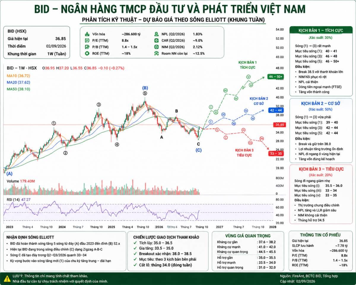 🔥 BID – BIG4 ĐỊNH GIÁ HẤP DẪN, GAME TĂNG VỐN + FTSE CÓ THỂ MỞ RA CHU KỲ TÁI ĐỊNH GIÁ. Ở mức giá 36.850  ...