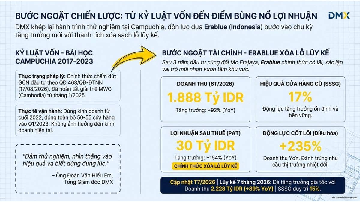 Hành trình tiến ra thị trường quốc tế của Điện Máy Xanh (DMX) 