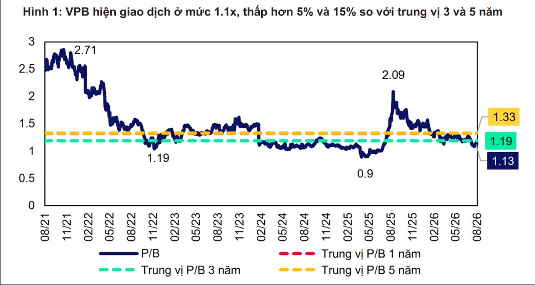 VPB cùng lúc vào FTSE All Cap và All-World: Cơ hội đón hàng nghìn tỷ vốn ngoại