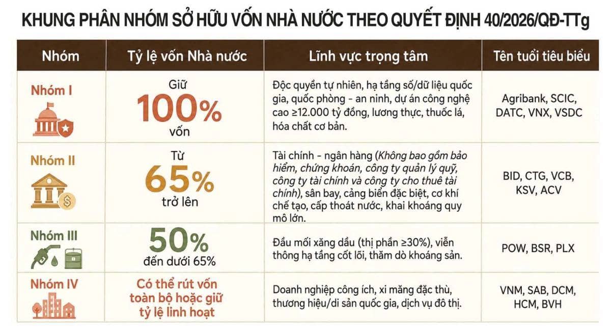 Quyết định 40/2026/QĐ-TTg: Làn sóng thoái vốn Nhà nước lịch sử bùng nổ, nhóm cổ phiếu nào thụ hưởng?