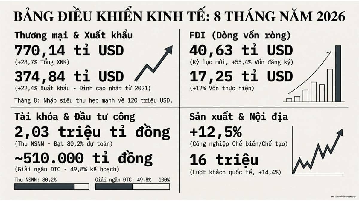 Kinh tế vĩ mô 8 tháng năm 2026 của Việt Nam duy trì sự ổn định vững chắc với các điểm sáng tăng trưởng vượt trội