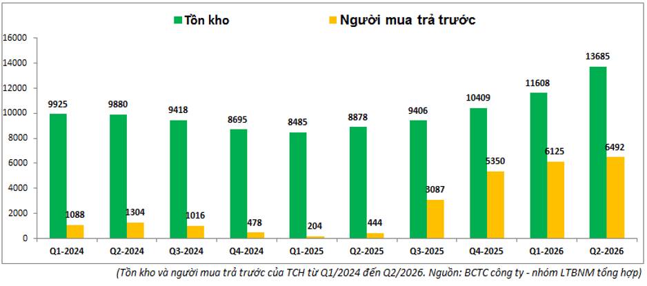 TCH Q2-2026: Chậm lại từ thị trường