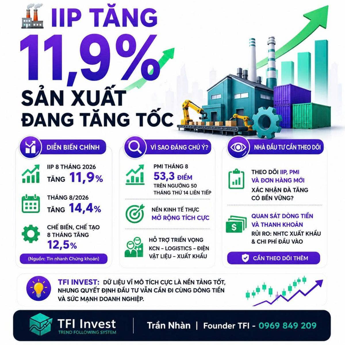 IIP tăng 11,9%: sản xuất đang trở thành động lực tăng trưởng đáng chú ý