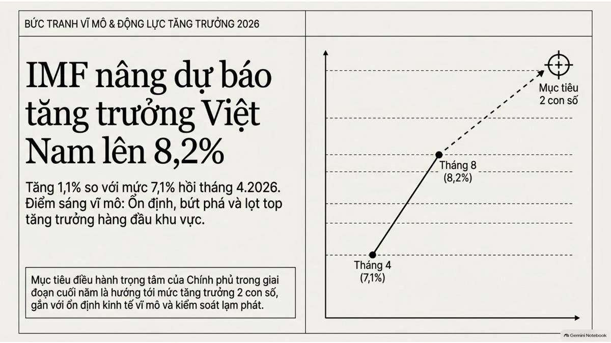 Kinh tế vĩ mô 8 tháng năm 2026 của Việt Nam duy trì sự ổn định vững chắc với các điểm sáng tăng trưởng vượt trội