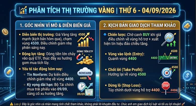 Phân tích thị trường vàng | thứ 6 - 04/09/2026
