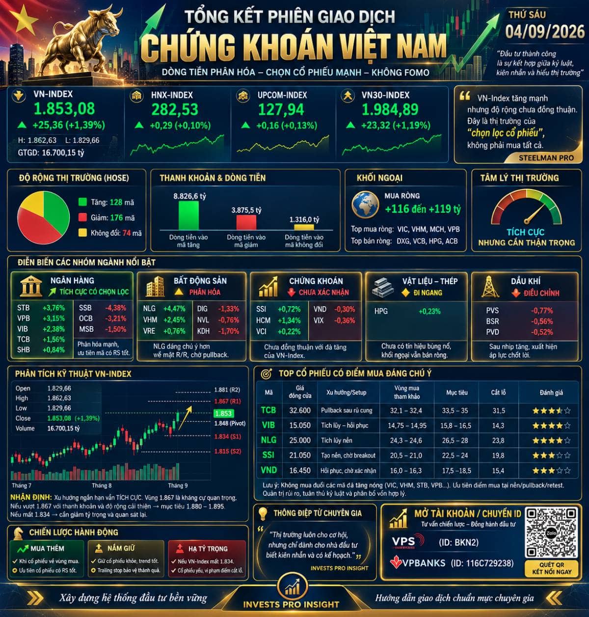 Tổng kết phiên 04/09/2026