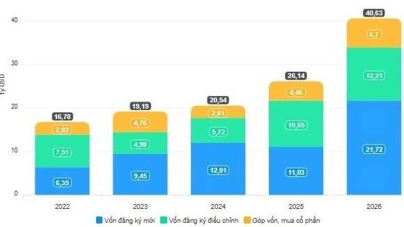 Vốn FDI đăng ký đạt kỉ lục 8 tháng đầu năm: Nhóm BĐS KCN Có Thực Sự Hưởng Lợi?. "Đằng sau con số vốn  ...
