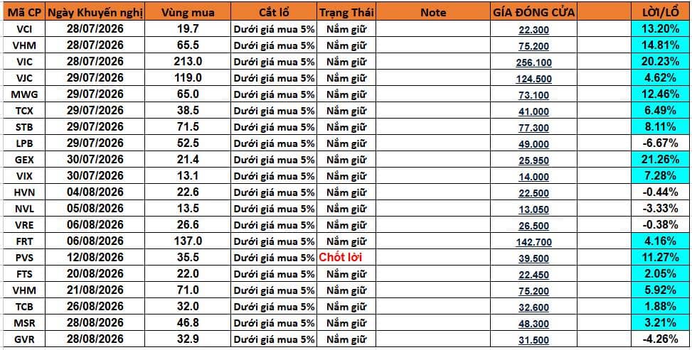 VNINDEX cơ hội tăng giá với cổ phiếu VIC, VHM, MSR, STB