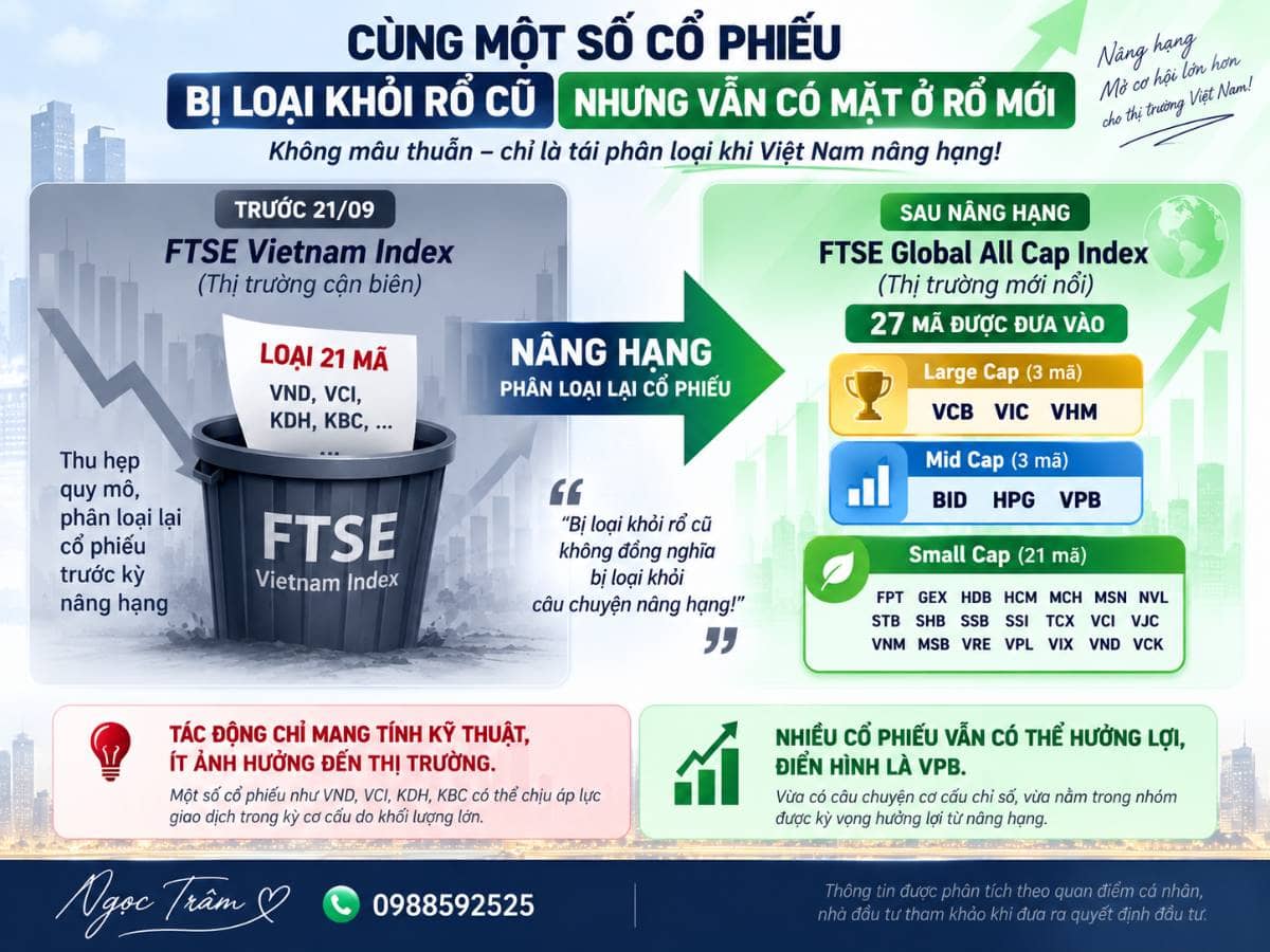 FTSE Russell loại 21 mã: vì sao cổ phiếu bị loại vẫn có thể nằm trong danh sách hưởng lợi từ nâng hạng?
