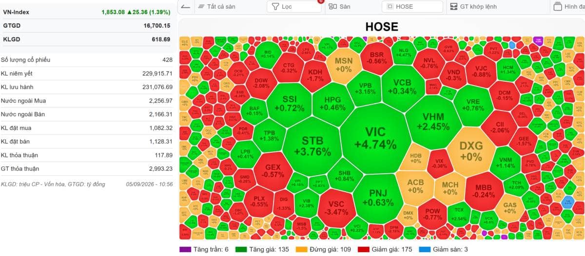 VN-index 07/09/2026: khai giảng năm học mới - thị trường tăng giá mới