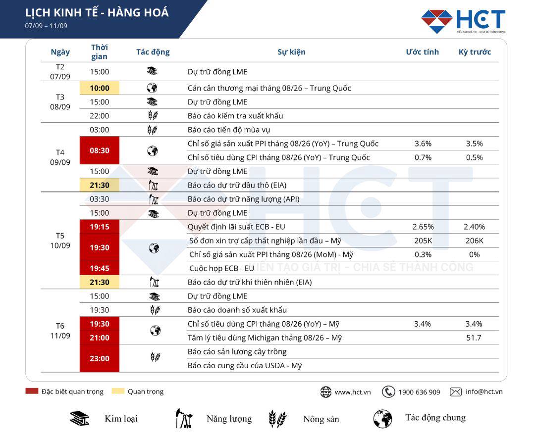 🛑Lịch sự kiện kinh tế nổi bật tuần 07/09/2026 - 11/09/2026