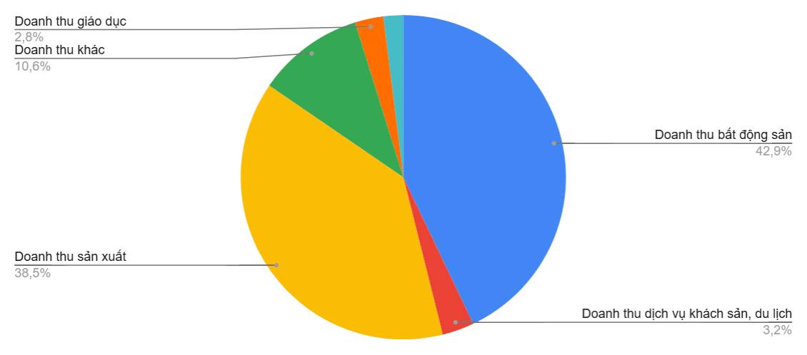 Vingroup thực sự kiến tiền từ đâu ?3 mỏ vàng lớn của tập đoàn