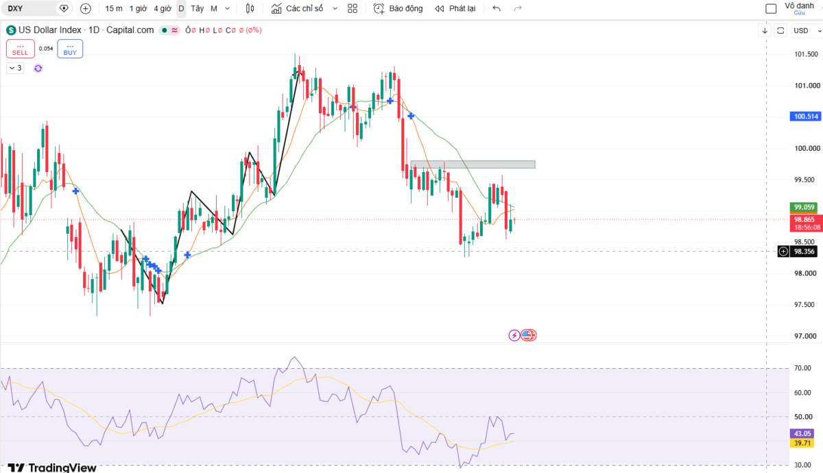 Fed đứng trước ngã rẽ chính sách – DXY khó bứt phá, USD tiếp tục chịu áp lực
