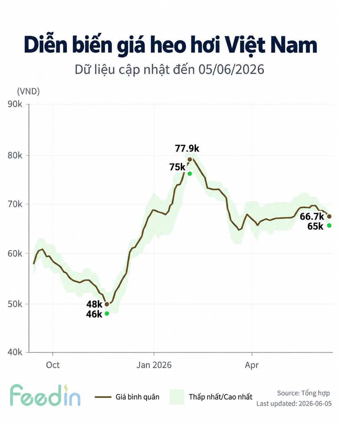 Thịt heo nhập khẩu tăng mạnh, giá heo hơi khó giữ ở mức cao?. Bảy tháng đầu năm 2026, Việt Nam nhập  ...