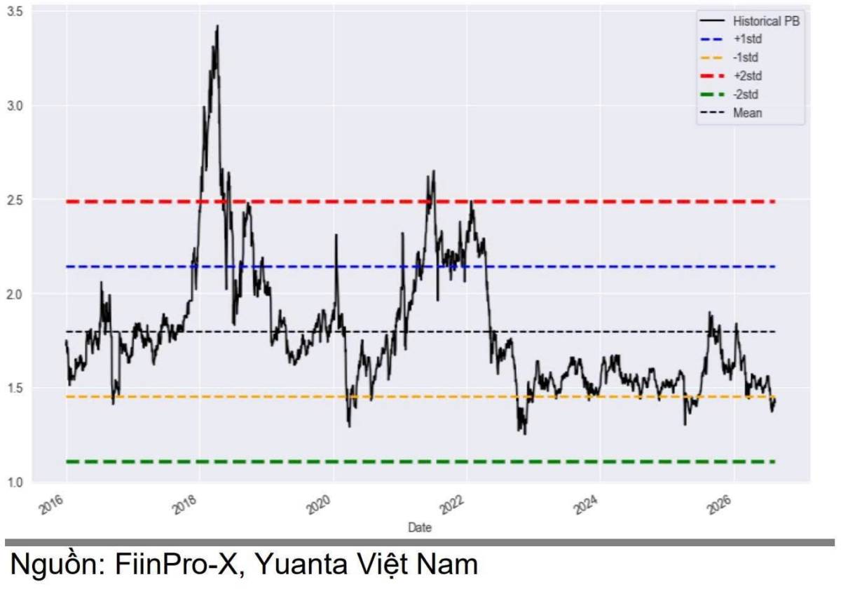 Bank: định giá đã rẻ, nhưng ngắn hạn chưa dành cho số đông