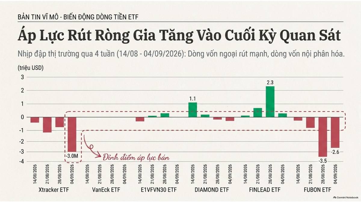 Dữ liệu dòng tiền của các quỹ ETF chính tại Việt Nam trong giai đoạn từ ngày 14/08 đến 04/09/2026