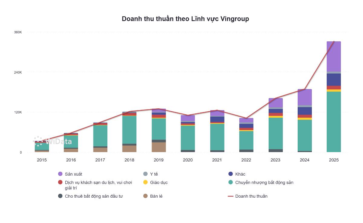 Vingroup thực sự kiến tiền từ đâu ?3 mỏ vàng lớn của tập đoàn