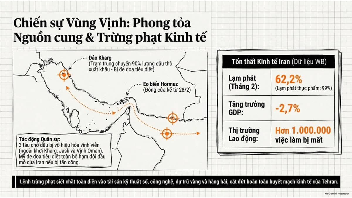 Xung đột quân sự dai dẳng giữa Mỹ và Iran làm tê liệt hoạt động xuất khẩu qua eo biển Hormuz, đẩy giá dầu thô Brent tăng vọt