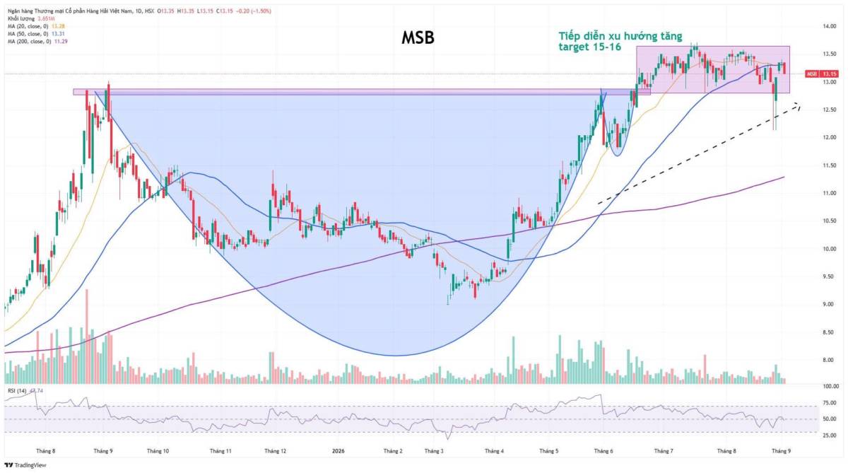 PTKT MSB ngày 07/09 - duy trì tích lũy chờ nhịp breakout