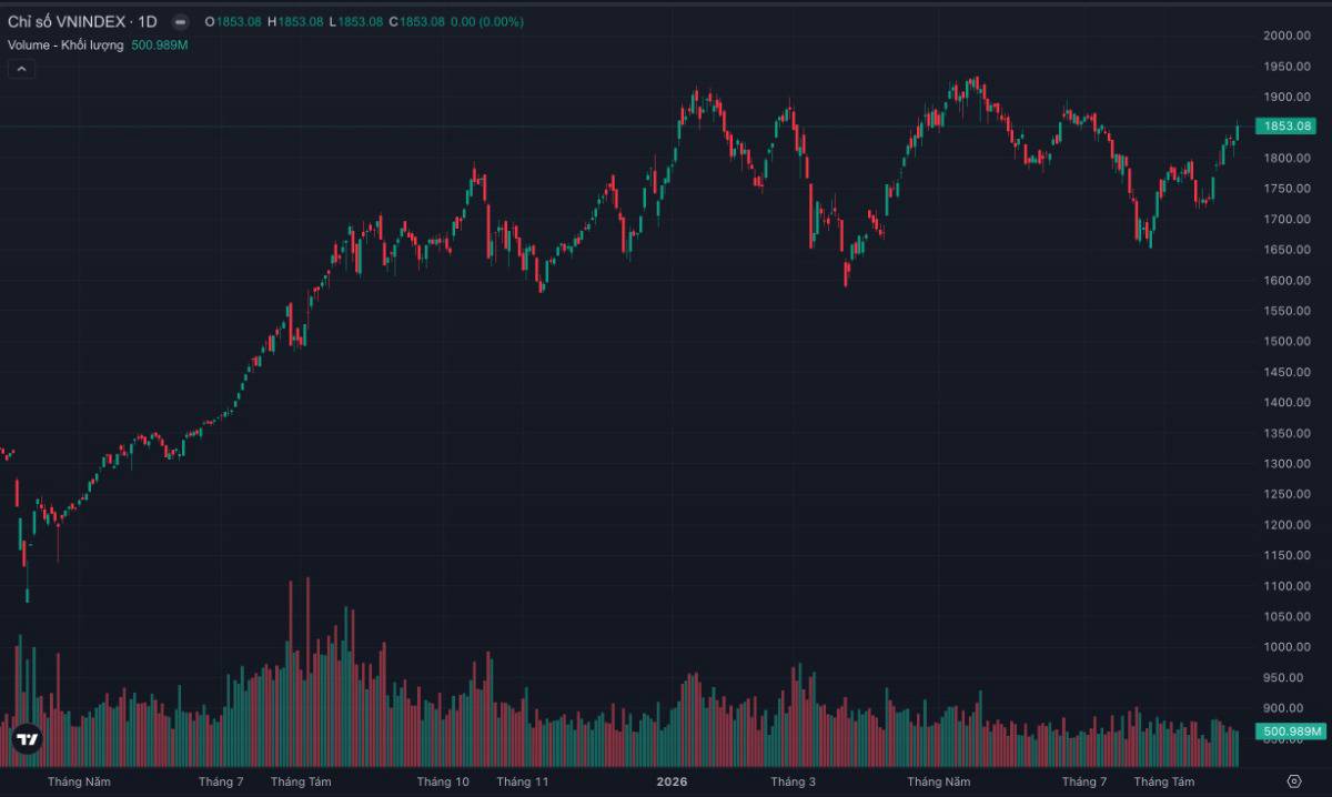 Vn-index vượt 1.850 nhưng “xanh vỏ - đỏ lòng”: Ai đang kéo thị trường, và điều gì sẽ xảy ra ở mốc 1.880?