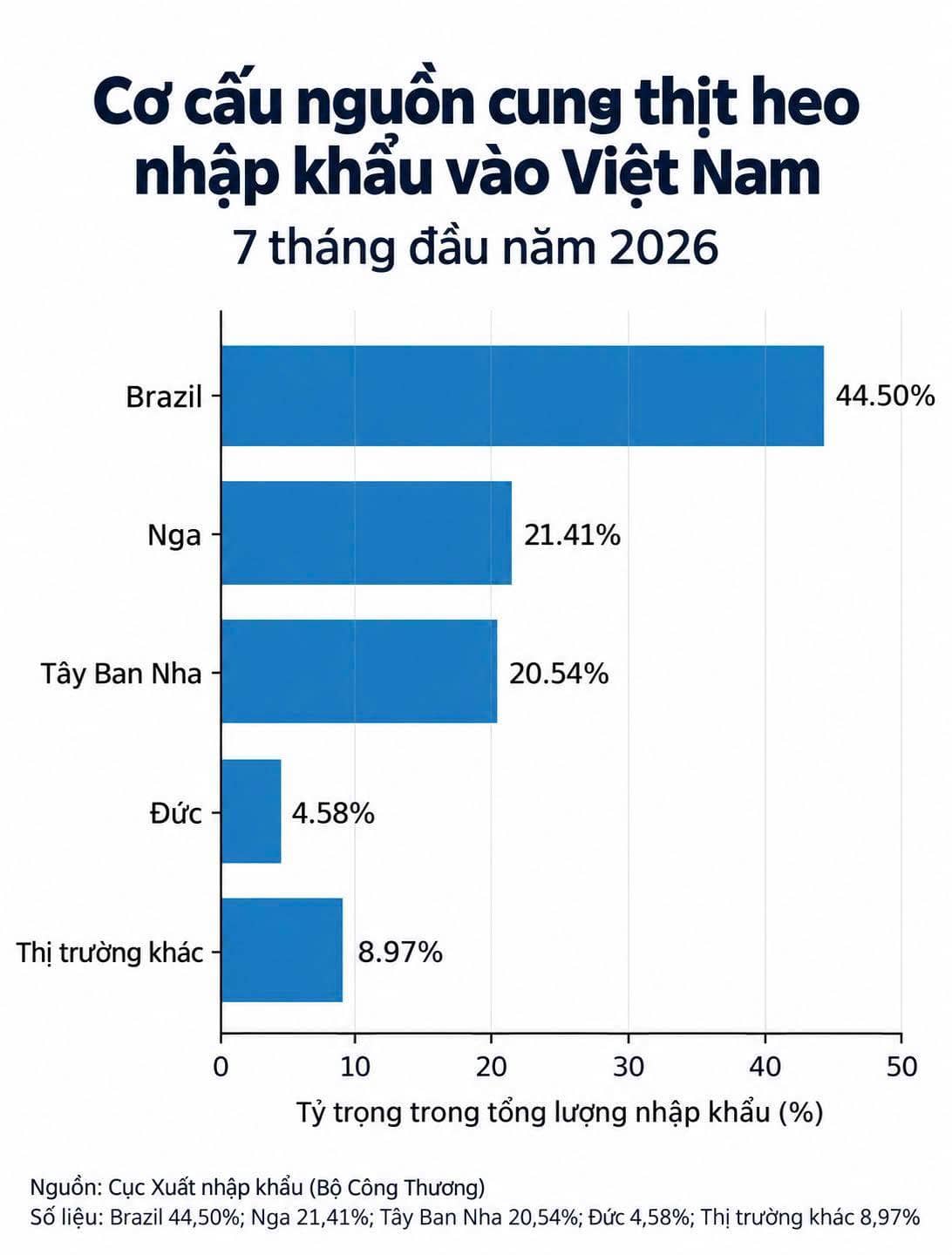 Thịt heo nhập khẩu tăng mạnh, giá heo hơi khó giữ ở mức cao?. Bảy tháng đầu năm 2026, Việt Nam nhập  ...
