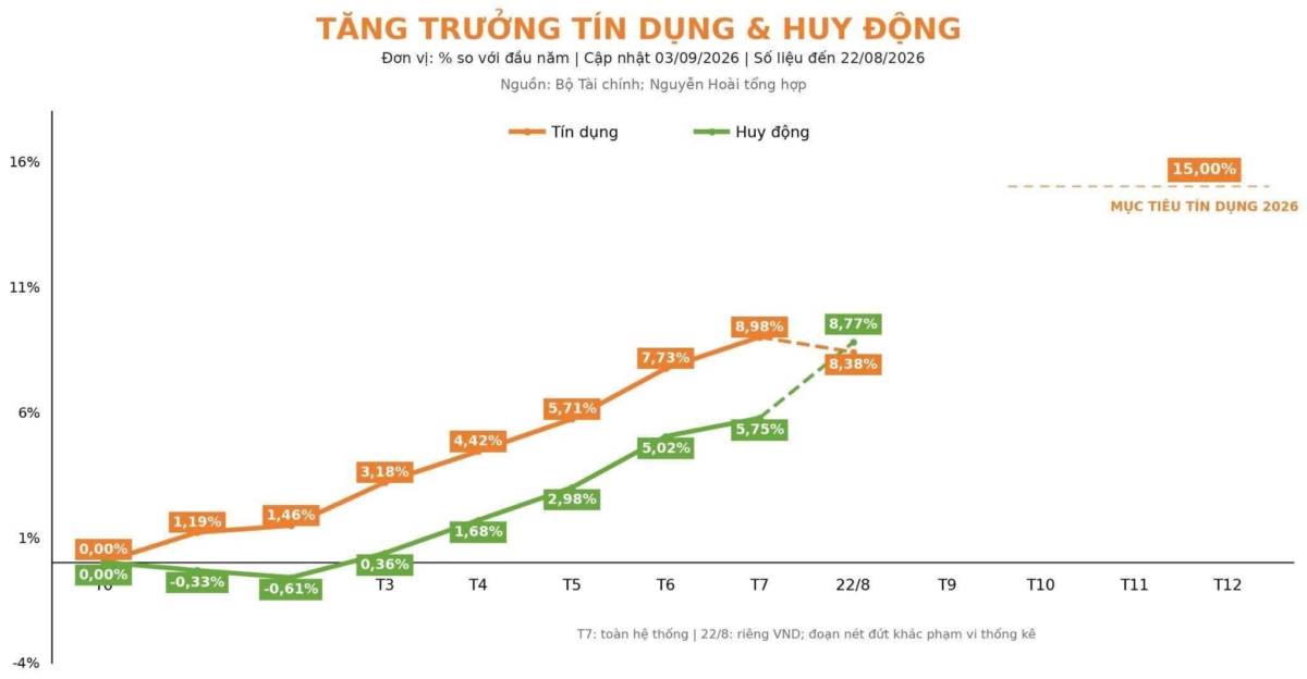 Huy động vốn bất ngờ tăng mạnh: biến số đáng chú ý của ngành ngân hàng
