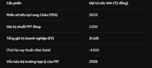 Định giá cổ phiếu FRT nếu Long Châu IPO