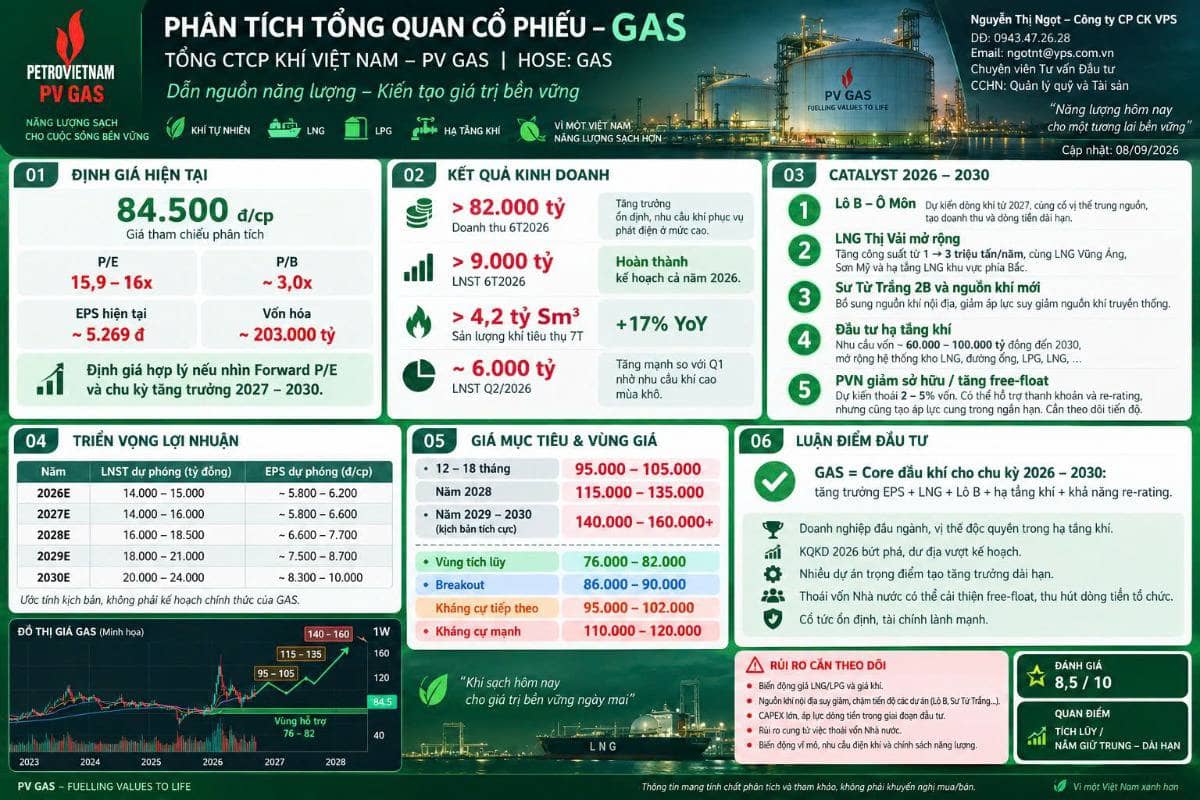 🔥 GAS – CHU KỲ TĂNG TRƯỞNG MỚI 2026–2030: LNG, LÔ B – Ô MÔN VÀ CÂU CHUYỆN THOÁI VỐN. Đáng chú ý hơn,  ...