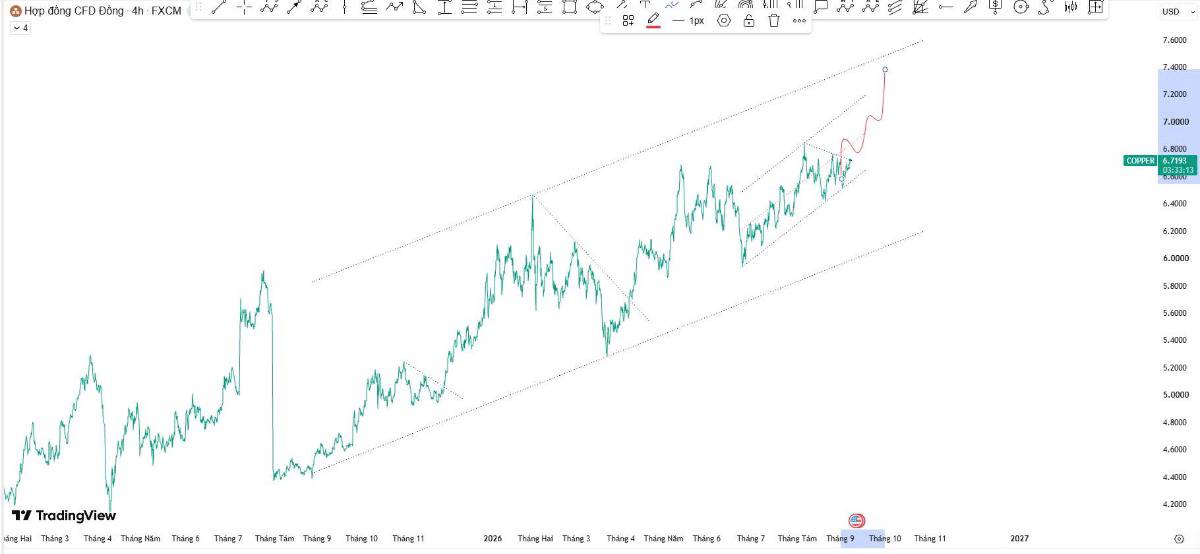 🟠 ĐỒNG – TREND TĂNG DÀI HẠN VẪN ĐƯỢC DUY TRÌ. 📈 Giá đồng tiếp tục duy trì xu hướng tăng mạnh, khi  ...