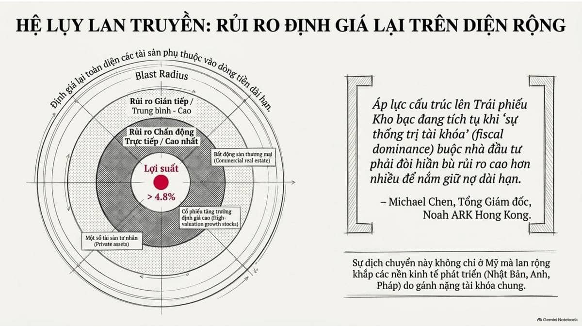 Ngưỡng 4,8% lợi suất trái phiếu Mỹ: "Điểm gãy" nguy hiểm của thị trường tài chính?
