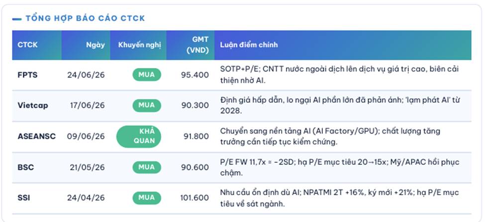 FPT – Tổng hợp các báo cáo của các CTCK sau KQKD quý II/2026. . KQKD 6 tháng đầu 2026 (công bố 16–17/07):  ...