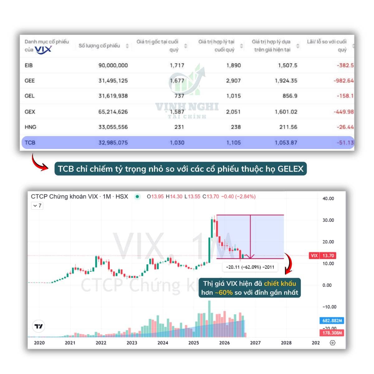 Có nên mua gom cổ phiếu VIX lúc này khi danh mục tự doanh có sự xuất hiện của TCB và họ Vingroup?. Rất  ...