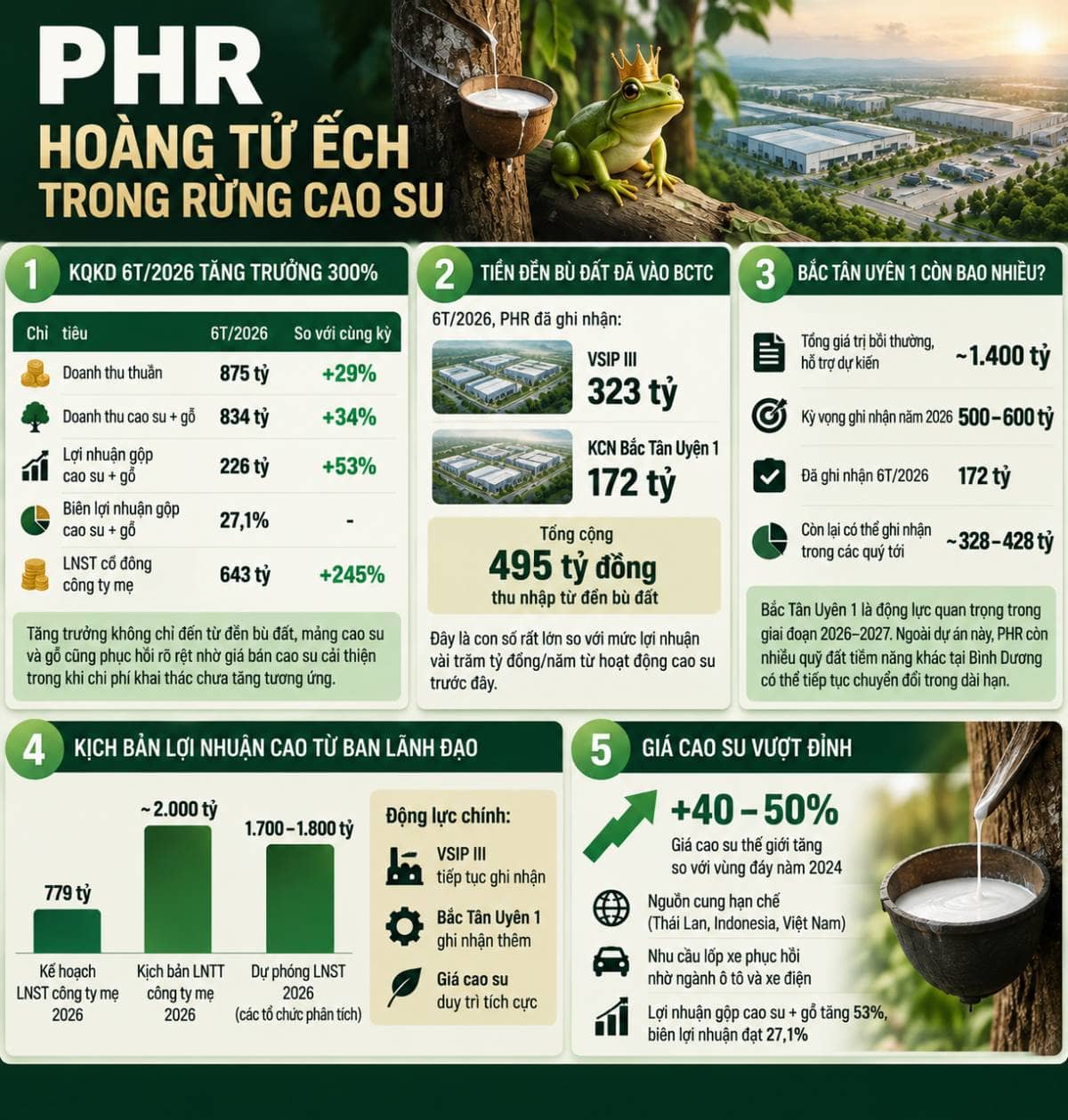 PHR - HOÀNG TỬ ẾCH TRONG RỪNG CAO SU. 1. KQKD 6T/2026 tăng trưởng 300%. PHR đang bước vào giai đoạn  ...